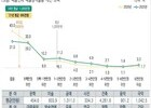 예술인 평균 연소득 1055만 원… 여전히 낮은 수준