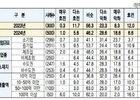 중소기업 절반 