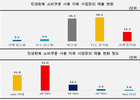 소비쿠폰 효과 ‘소상공인 70.3% 만족'