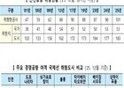 인천공항, 2025년 여객 7,407만 명 ‘역대 최다’… 취항 항공사도 첫 100개 돌파 