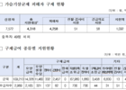 가습기살균제 구제급여 지급 대상자 추가, 총 4,258명 인정
