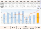 상반기 항공교통량 전체 31% 증가, 국제선 70% 증가