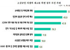 소상공인 10명 중 9명 “내년 더 어렵다”