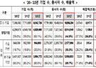 중소기업 60%는 창업기업, 종사자 851만명