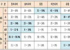 인종별 혈액형 차이…수혈 시스템 개선 시급