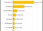지난해 상장사 영업이익 189조 '사상 최대'