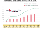 이스타항공, 누적 상업 운항 편수 1만 편 돌파