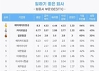 '일하기 좋은 항공사' 1∼5위 외항사 싹쓸이…대한항공 6위