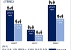 지난 추석 연휴간 수요 폭팔했던 에어부산