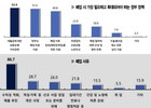 소상공인 폐업 '6년 반만에 부채액 1억원 넘어'