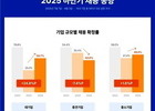 하반기 채용, 대기업↑, 중견기업 ↓