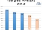 에어부산, 가족동반 여행객 동남아 노선 선호도 높아