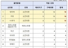 네이버·쿠팡에 대마성분 함유오일 화장품 무더기 적발