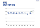 에어부산, 김해공항 이용객 점유율 10년 연속 1위 달성