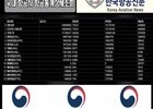 제주항공, 올해 4개월 연속 ‘월간 수송객 100만 명’ 돌파... LCC 중 유일