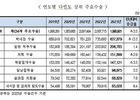 백내장 수술, 주요 수술 중 최다빈도 기록