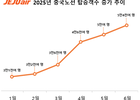 제주항공, 올해 중국 노선 탑승객 작년 실적 추월…