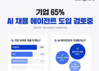 기업 10곳 중 6곳 'AI 채용 에이전트' 도입 추진