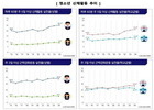 청소년 신체활동, 세계 최하위 수준