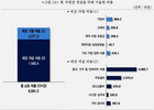 프랜차이즈 평균 창업비 9591만원 