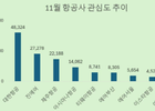 대한항공, 11월 국내 항공사 여행객 관심도 1위 기록 