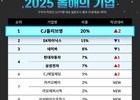 2025 취업 선호도 1위 ‘CJ올리브영’