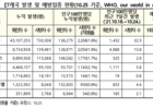 질병관리청, 전 세계 코로나19 국외발생 소폭 증가