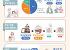가정간편식(HMR), 응답자의 48%가 일주일에 한 번 이상 가정간편식을 먹는 것으로 나타나