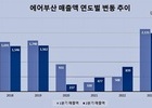 에어부산, 2분기 매출 1983억원 '역대 최대 실적' 달성