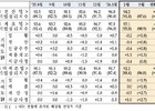 2월 비제조업 개선에 기업심리 반등