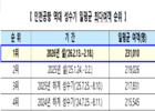 인천공항, 설 연휴 ‘일평균 23만 명’ 돌파… 개항 이래 역대 최다 기록 경신 