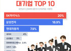 대기업 취업 선호도 1위 'SK하이닉스'