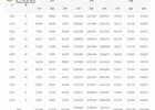 ​인천공항, 2025년 여객 7,407만 명 ‘역대 최다’… 개항 24년 만에 대기록 경신 