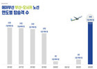 에어부산, 부산-오사카 노선 역대 최다 탑승객 기록