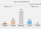 중소기업 83.5%, 