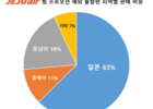 제주항공 '찜(JJIM)특가'... 해외에서 '찜'