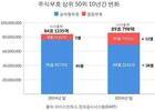 10년새 '창업부자' 2배 이상 늘어