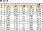 외국인 관광객 7월 173만명 