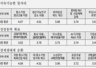 중기 75% “차기 대통령, 경제성장 능력 중요”