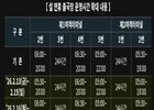 인천공항, 설 연휴 122만 명 몰린다… ‘터미널 분담률 50:50’으로 혼잡 완화 
