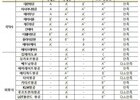 국토교통부, ‘2022년 항공교통서비스 평가’ 결과 발표