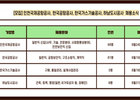 커리어넷, 인천·한국공항공사 등 채용 발표
