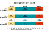 기업도 고령화 현상 '가속'