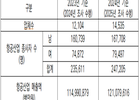 국내 항공산업 매출 121조 원 돌파… 사업체 수 전년 대비 20% 급증 