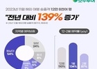 모두투어, 11월 여행 송출객 전년 대비 139% 증가