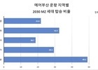 에어부산, 일본노선 승객 절반이 '2030세대'