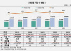 여성 중소기업 337만개 역대 최대
