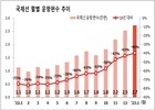 국토교통부, 2023년 1월 국제선 전체 여객 수 약 58%, 인천공항 여객 수 약 62% 회복