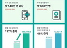 비대면 허용 1년, 진료 요청 137% 증가