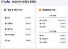 외식업 트렌드: 한식창업↑, 30대 남성 소비 1위